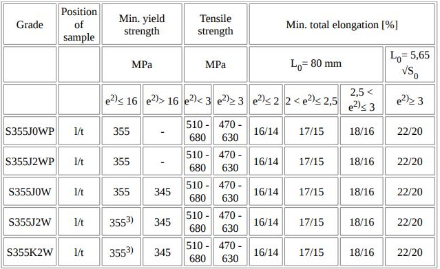 Corten Steel Mechanical Properties