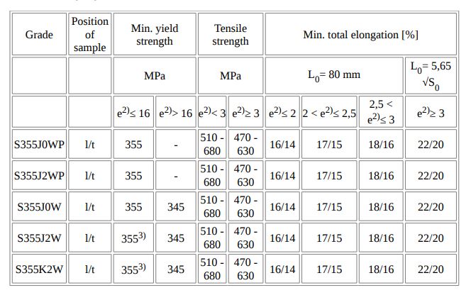 Corten Steel Mechanical Properties